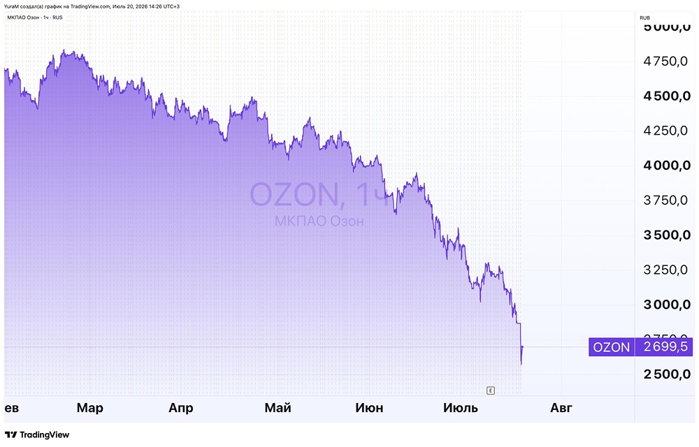 Акции Ozon упали на 12 % из‑за рисков отрасли: разбор паники, уровни и идея входа от 2500 ₽