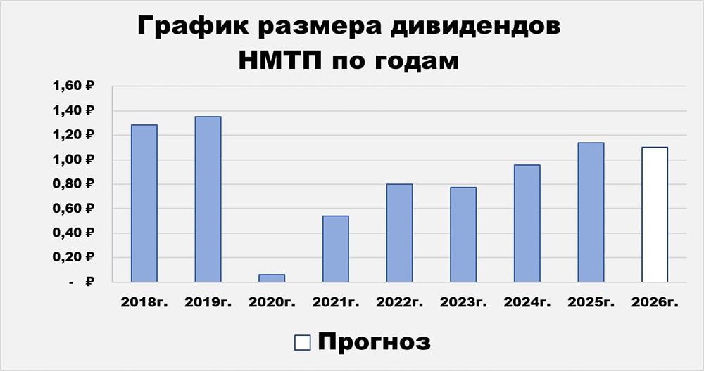 Акции НМТП: недооценённый портовый актив — дивиденды 16%, терминал‑2027 и риски