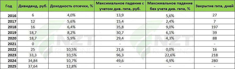 Акции Сбера: дивгэп через неделю — историческая возможность или риски? Разбираемся