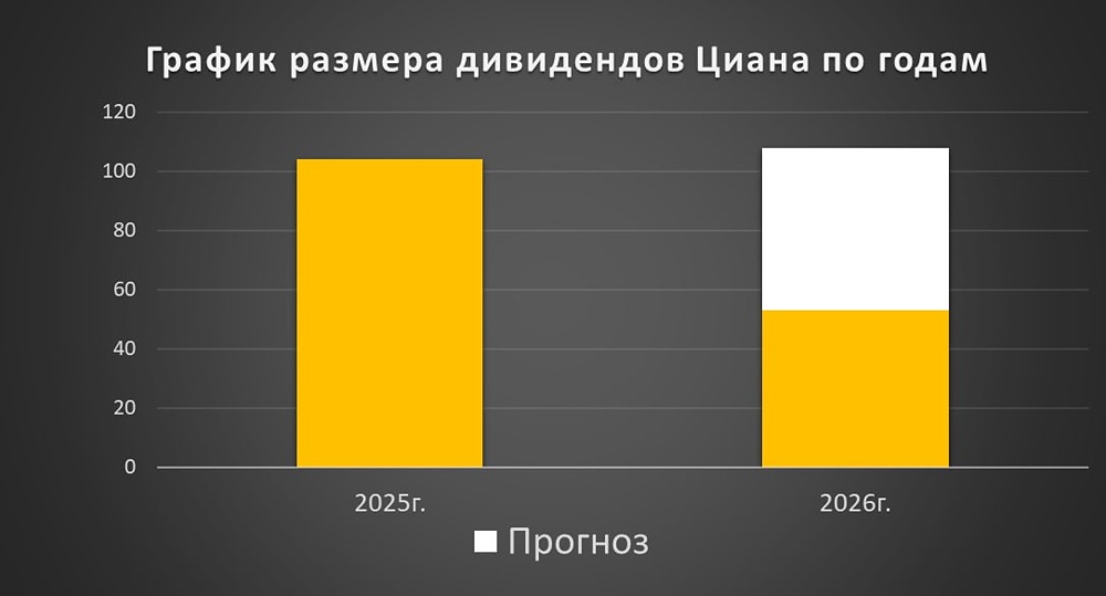 Что ждёт акции «Циан» в ближайшее время: стоит ли покупать или пока не пришло время