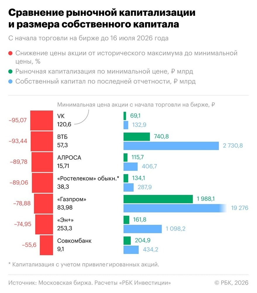 7 голубых фишек РФ на исторических минимумах: стоит ли покупать и какие риски учесть