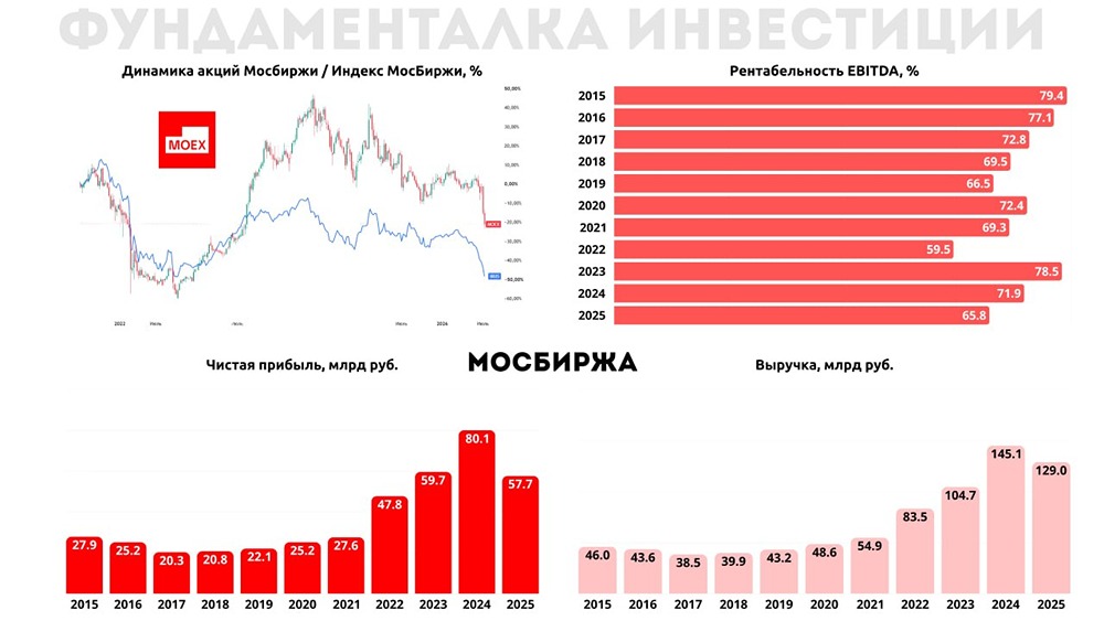 Акции Мосбиржи: ₽136 → ₽210, дивиденды и комиссионный рычаг — разбор драйверов и рисков