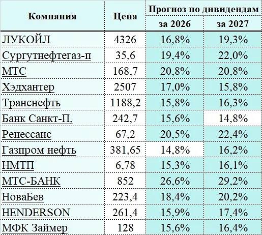 Дивиденды 15–29%: ЛУКОЙЛ, МТС, МТС‑БАНК, НоваБев и другие — что брать в панике на рынке