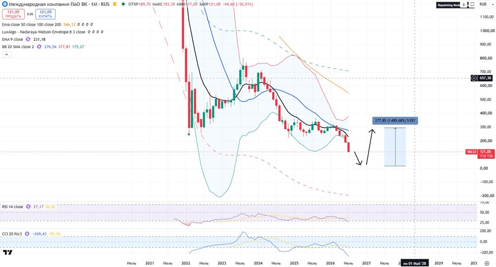 Прогноз цены акций VK: что ждут частные трейдеры от бумаг на графике