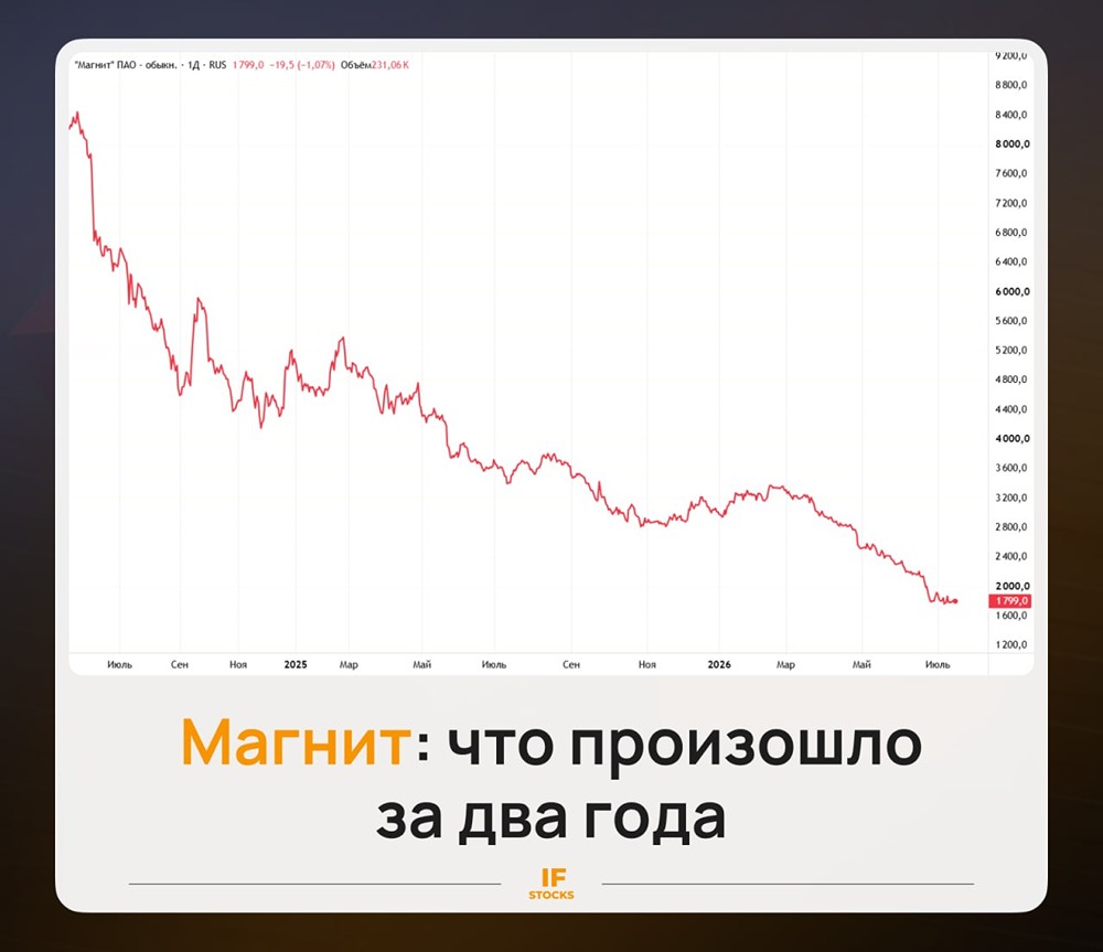Акции Магнита: падение на 80% за 2 года — в чём причины и есть ли шанс на рост