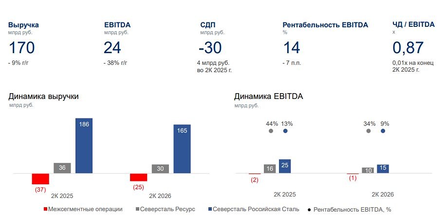 «Северсталь» нарастила производство, но прибыль упала: разбираем отчёт и причины