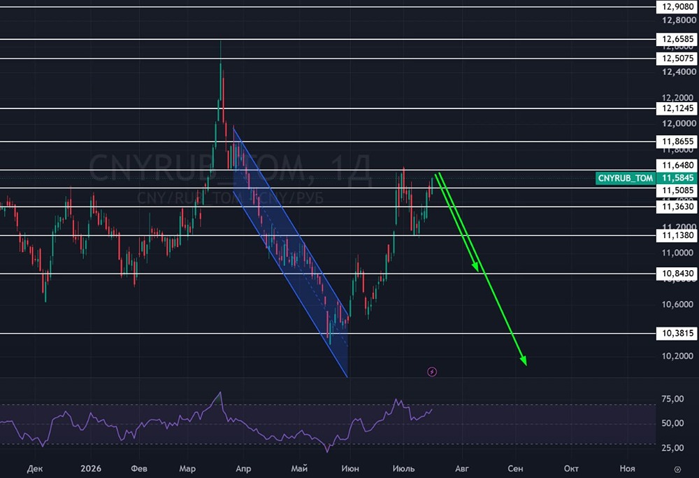 Курс юань-рубль: перекупленность на дневке, ожидаемая коррекция к 10,84 и пауза в позициях