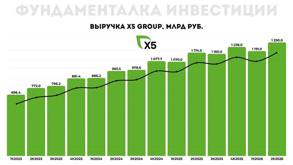 Акции X5: выручка +9,9% во 2 кв. 2026, рост «Чижика» и дивидендная доходность 19–22% при P/E 4×