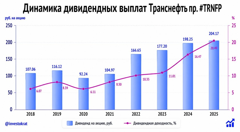 Транснефть: дивиденды 204,17 ₽ на акцию — что ждать от выплат в 2026 году