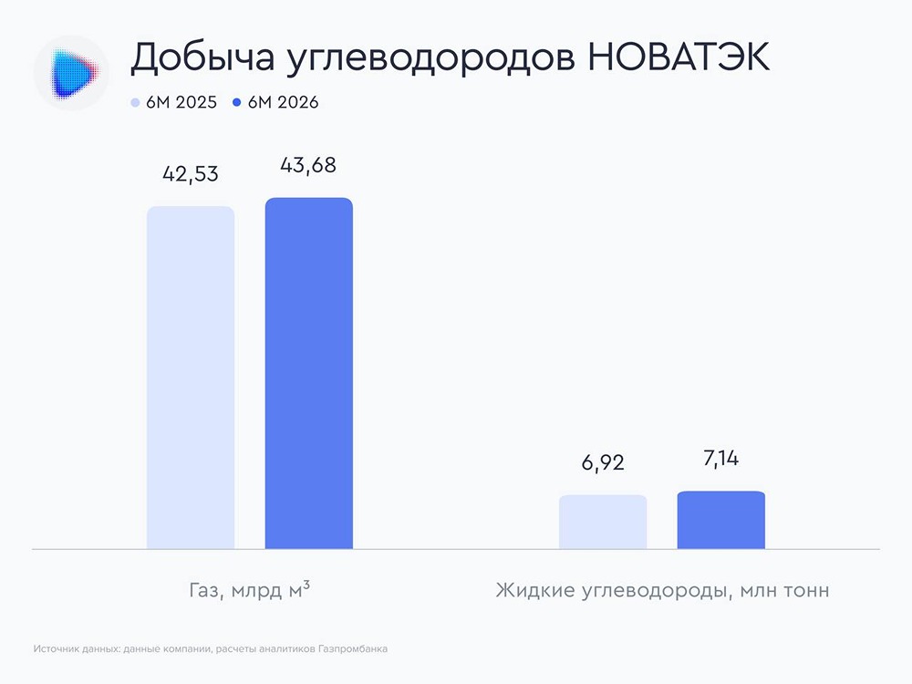 НОВАТЭК в 1П 2026: добыча газа +2,7% и ЖУ +3,2% при снижении реализации; прогноз Газпромбанка на 2П с учётом ослабления рубля и цен на энергоносители