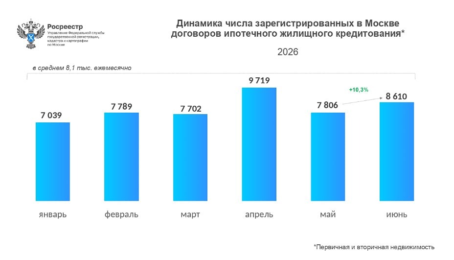 Количество сделок по ипотеке на рынке Москвы в июне 2026 года выросло на 10% м/м