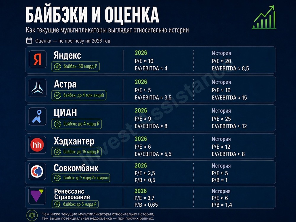 Байбэк‑бум 2026: Яндекс, Астра, ЦИАН, Хэдхантер и другие выкупают акции на фоне недооценки