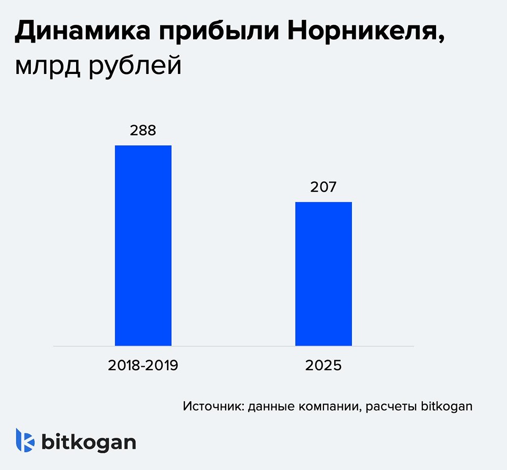 «Норникель» под риском роста налоговой нагрузки: разбираем НДПИ, windfall tax и реакцию рынка