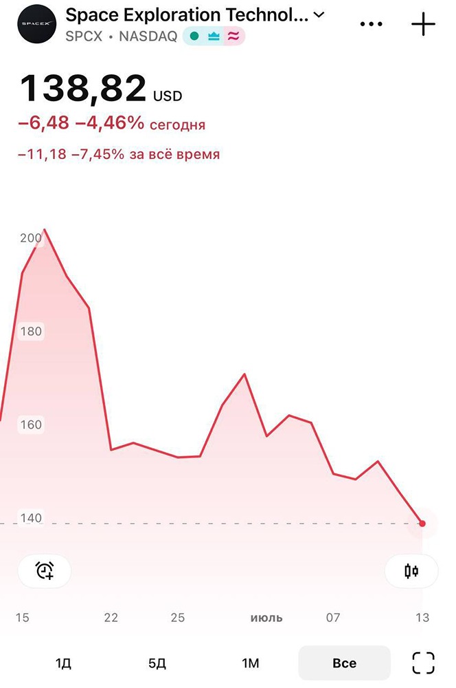 IPO SpaceX: +2% к цене размещения, но большинство розничных инвесторов в минусе — разбираем реальную картину по категориям участников