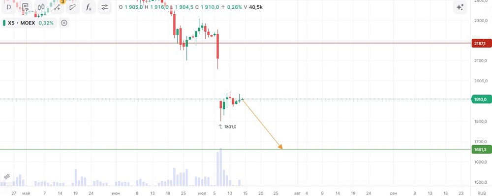 Акции X5 Group: риски снижения с целью 1661,3 ₽ — давление высокой стоимости долга ограничивает дивиденды