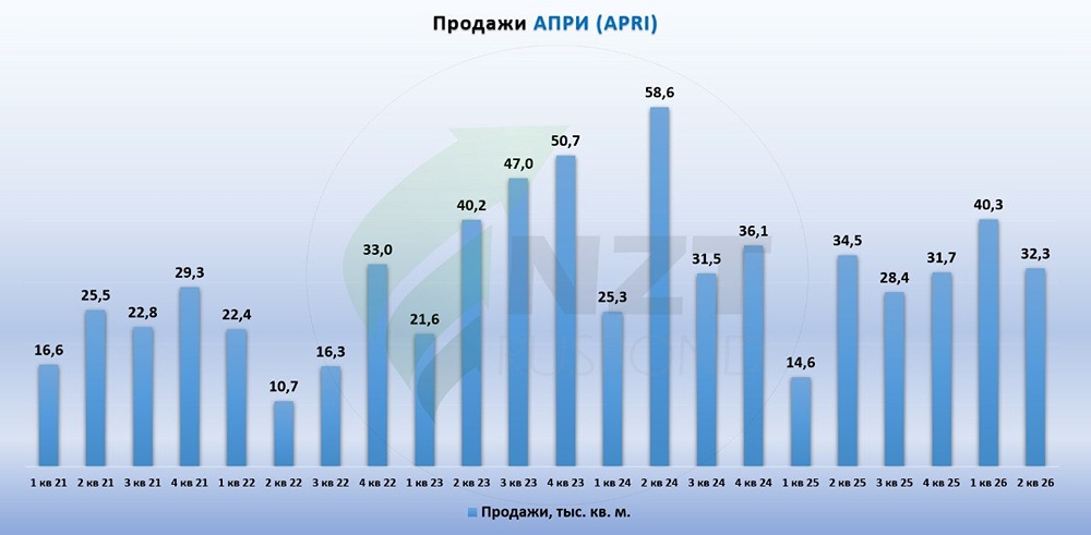АПРИ: +54% в деньгах и рост цен — как девелопер удерживает спрос при сжатии ипотеки