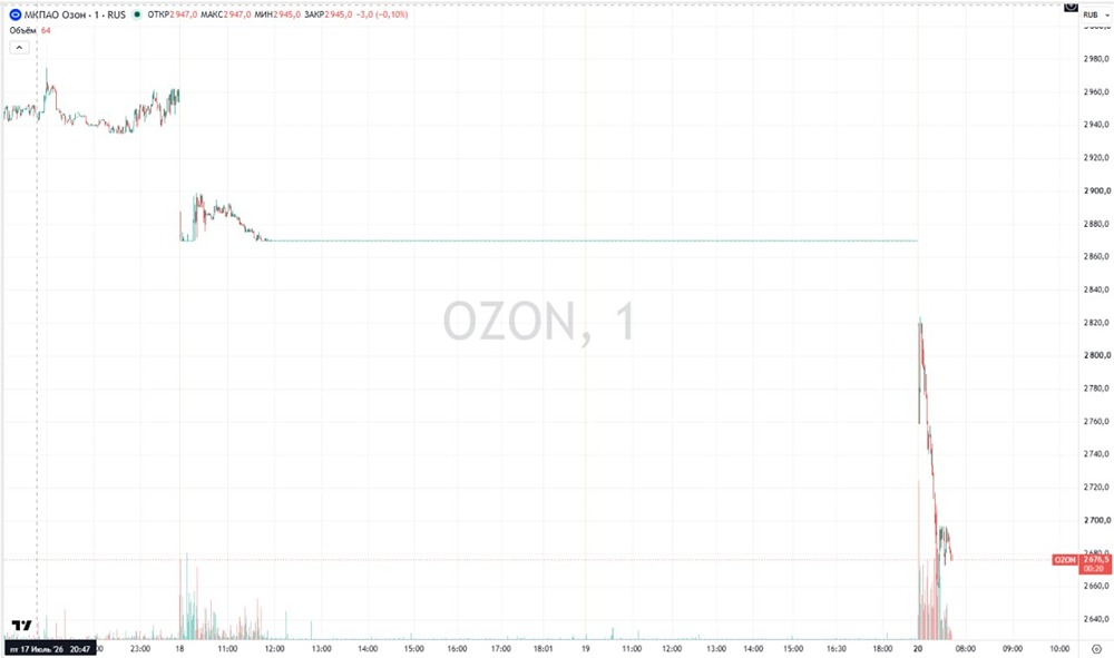 Почему акции Ozon рухнули на старте торгов в понедельник