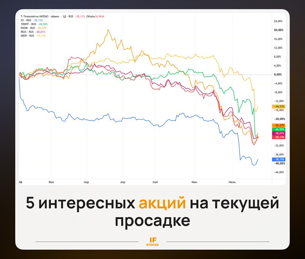 5 качественных акций на просадке: Транснефть, Фосагро, X5, Т‑Технологии, Сбер