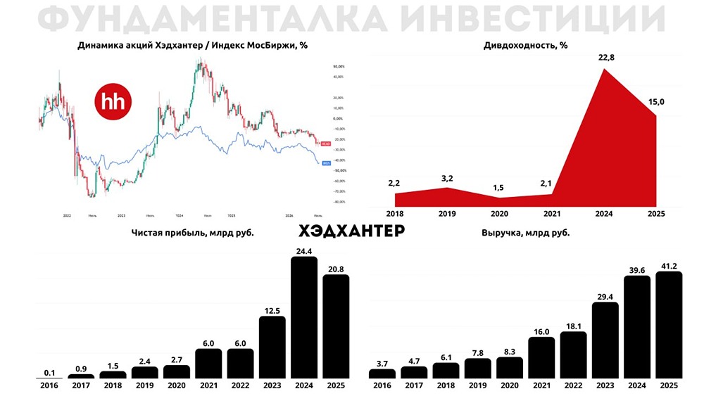 Акции Хэдхантер: потенциал роста 56% при P/E 6,3x — драйверы HR‑Tech, buyback и монетизация, риски — рынок труда