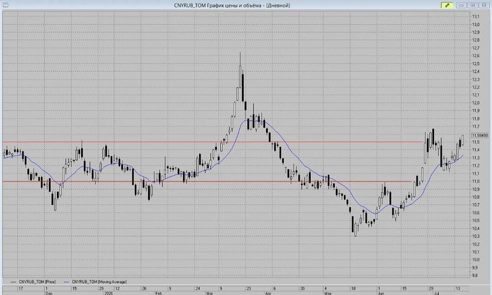Валюта CNY/RUB: рост к 11,65–11,7 руб. и сценарий бычьей конструкции с целью 12,3–12,7 руб