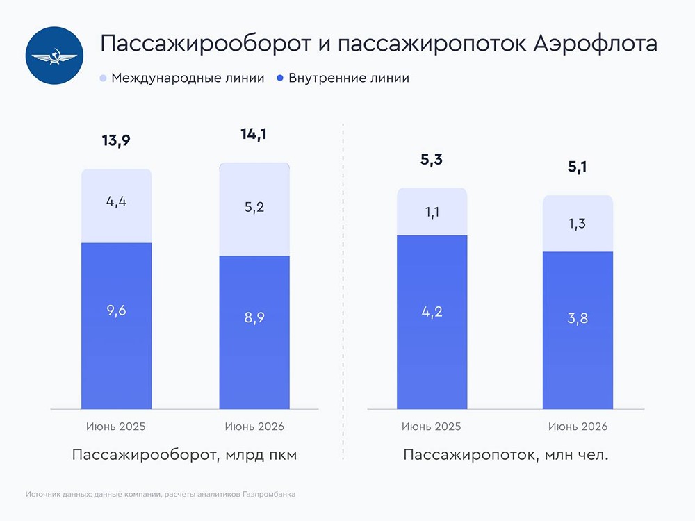 Акции Аэрофлот: дивидендный гэп на фоне операционных результатов