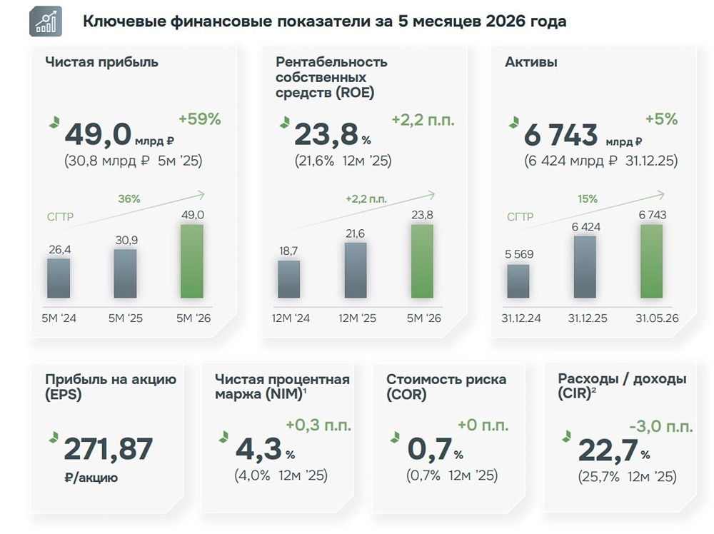 Отчёт ДОМ.РФ за 5 месяцев 2026: рост прибыли и скрытые риски для инвестора