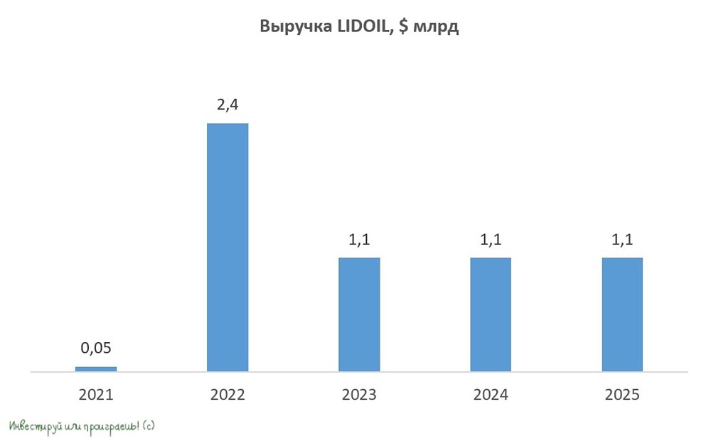 Облигации LIDOIL 001Р‑02: купон до 13,5 % в долларах и ставка на дефицит танкеров