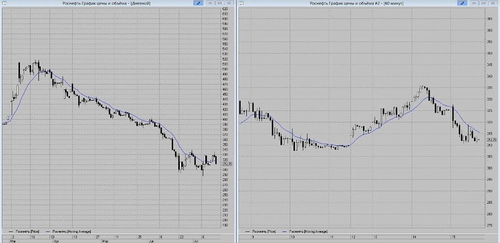 Акции Роснефть: биржа формирует прогноз на снижение котировок