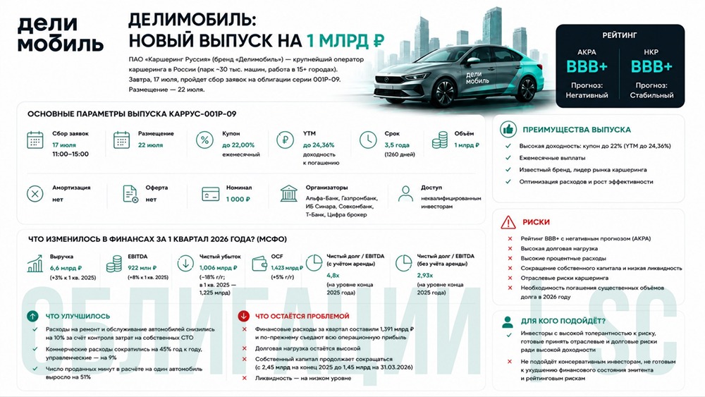 Облигации Делимобиль серии КарРус-001Р-09: для кого могут подойти в 2026 году