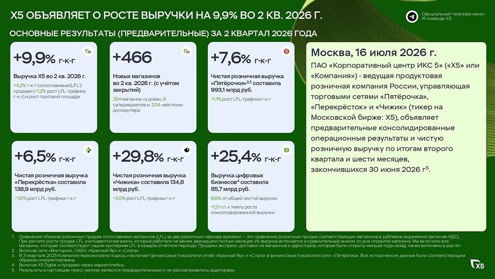 Итоги II квартала X5: рост выручки, LFL‑метрики, расширение сети и динамика «Пятёрочки», «Перекрёстка», «Чижика»