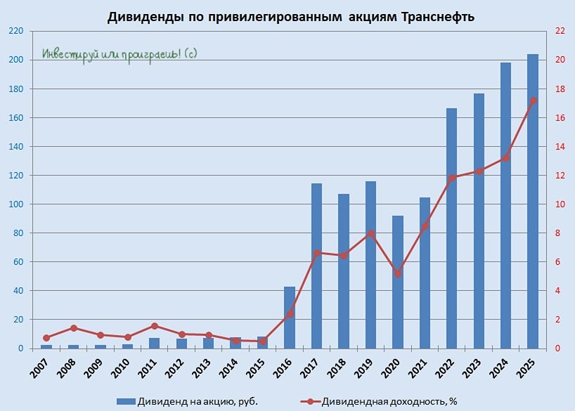 Закроется ли дивидендный гэп по акциям Транснефти при доходности 17,2%