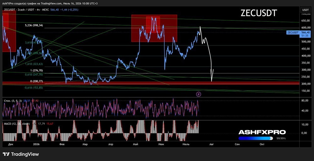 Прогноз цены крипты ZEC: когда ждать падения котировок