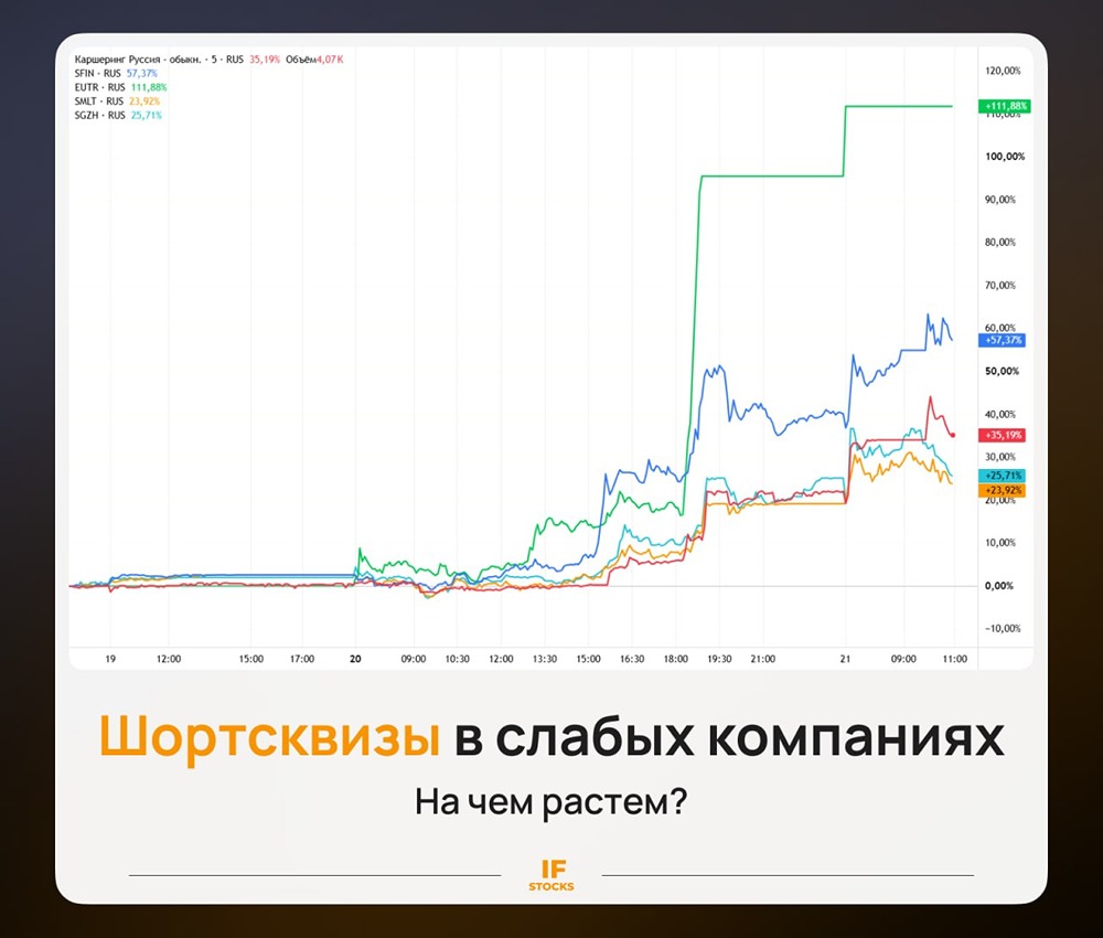 Шорт-сквизы на рынке акций: почему «Евротранс» +111%, «ЭсЭфАй» +63% и когда ждать отката