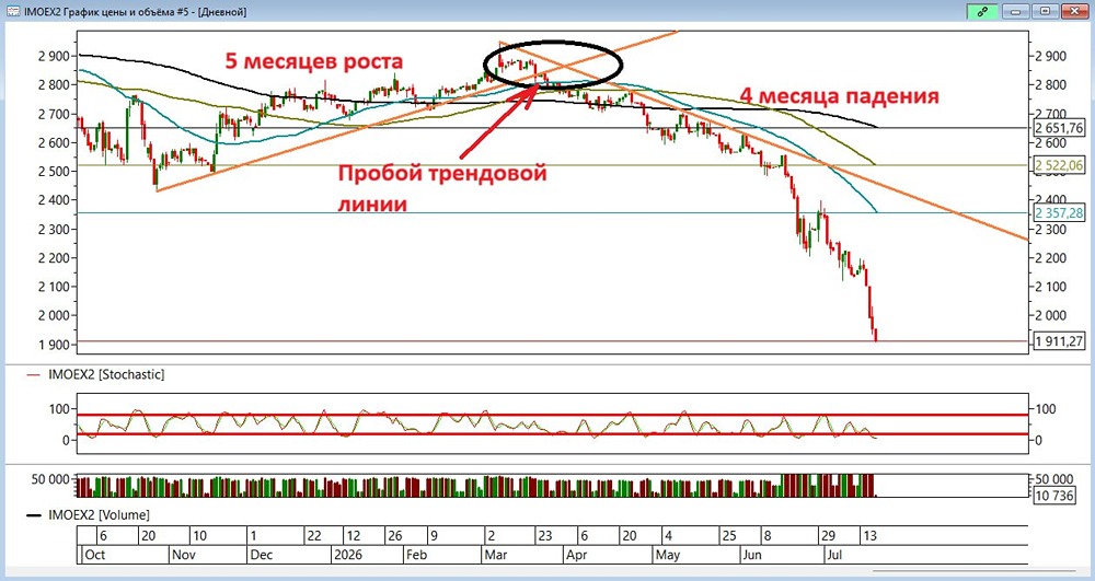 Когда остановится падение индекса Мосбиржи: ключевые признаки разворота