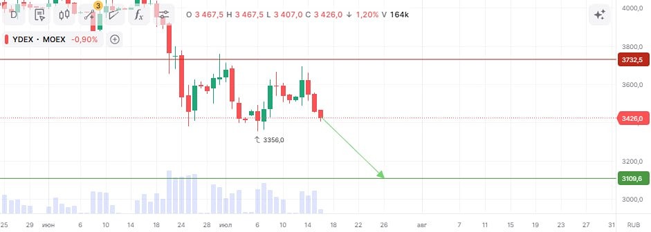 Шорт‑идея по акциям Яндекса от Финам: цель 3109,6 ₽, стоп 3732,5 ₽, расчёт риска и потенциала