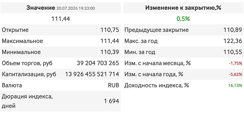 RGBI вырос на 0,5% после приостановки аукционов ОФЗ Минфином — что это значит