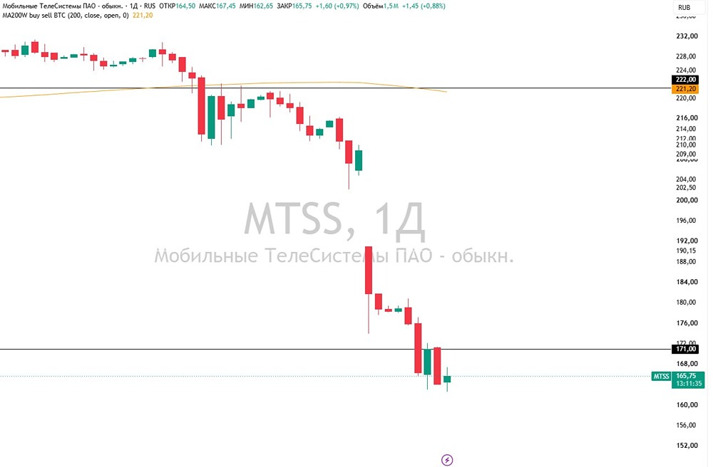 Акции Мечел: локальное дно на 29,5 ₽, фокус на уровнях 29,5–35 ₽