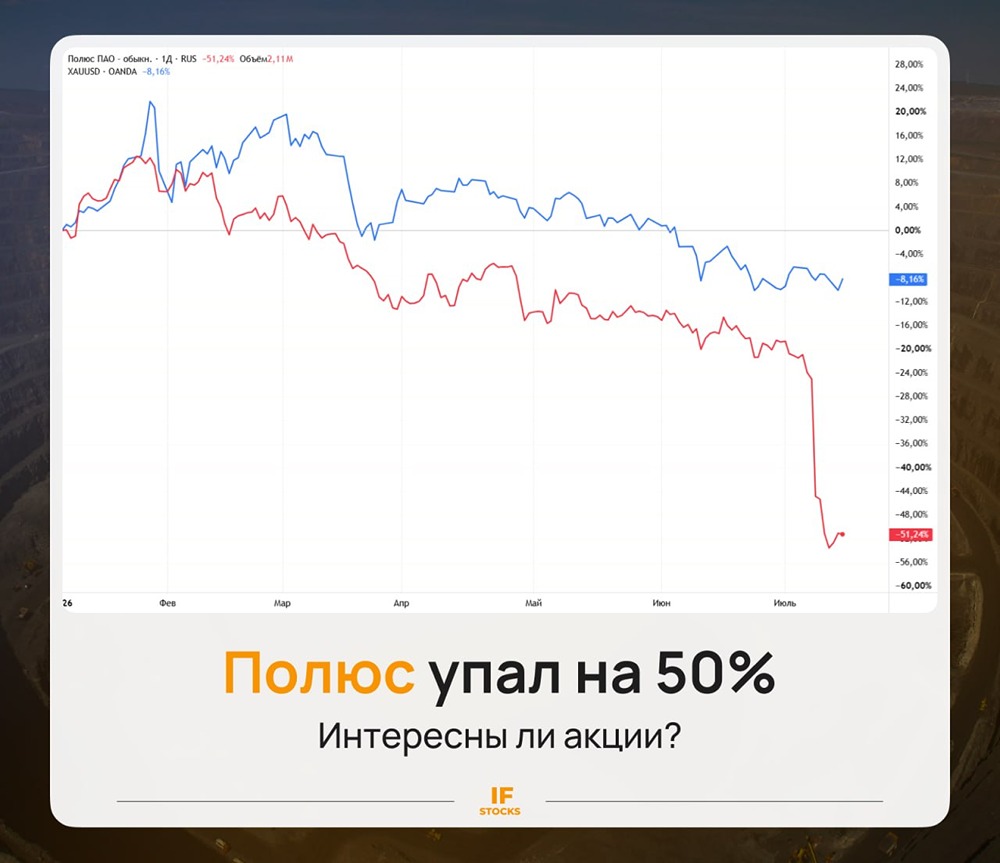 Акции Полюса подешевели на 50%: возможность на просадке или ловушка из‑за Сухого Лога