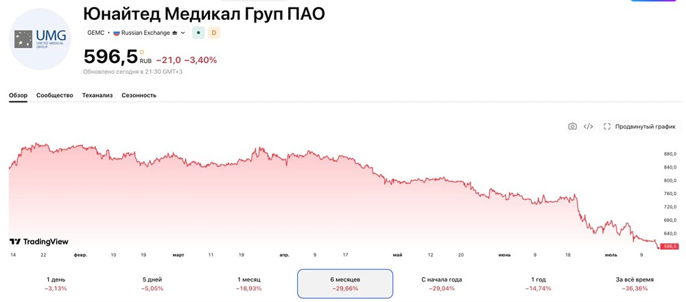 Акции ЮМГ — есть ли потенциал роста? Как смотрят частные инвесторы на ситуацию