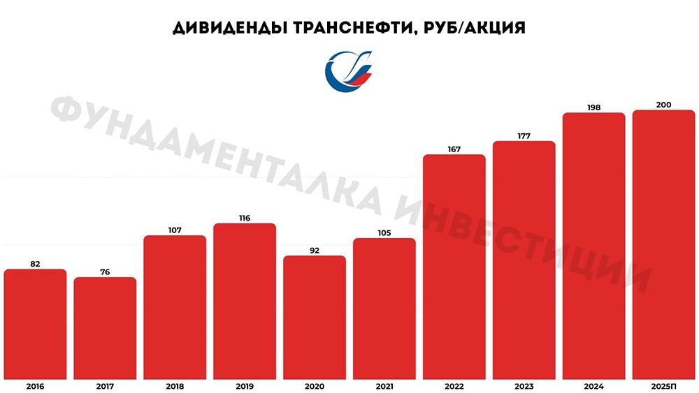 Что с дивидендами Транснефти в 2026 году