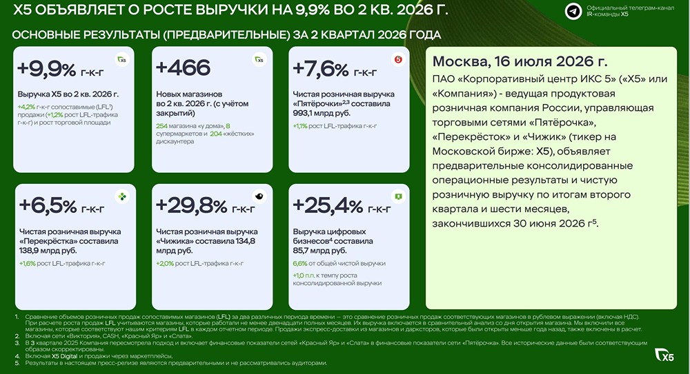 Х5: выручка +9,9% во 2 кв. 2026, LFL‑трафик в плюсе, прогноз по акциям снижен до 3800 рублей