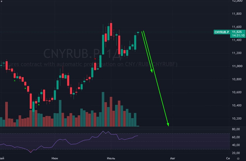 Прогноз по юань/рубль: коррекция к 10,84, пробой уровня — сигнал к укреплению рубля