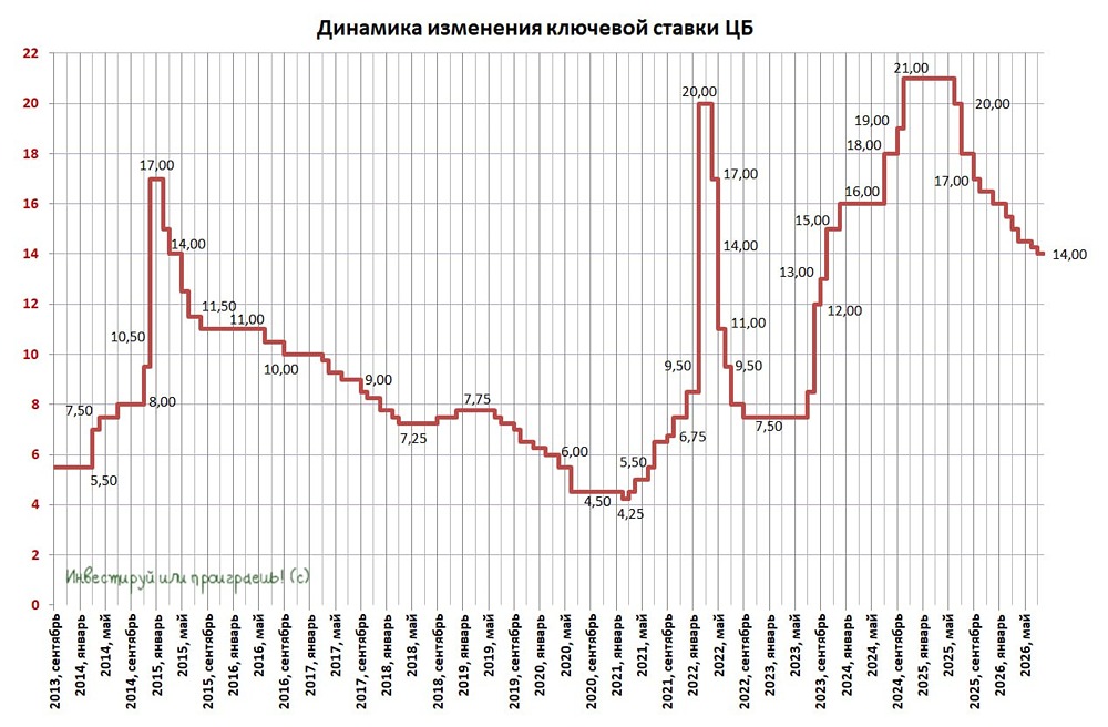 Почему ЦБ РФ убрал мягкий сигнал, несмотря на снижение ставки до 14%