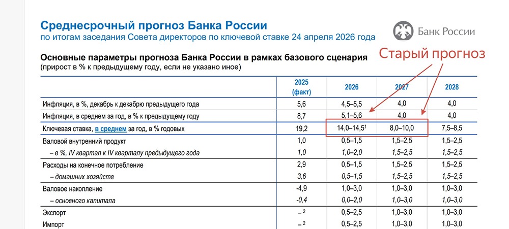 ЦБ 24 июля: пауза или снижение на 0,25% — разбираем траекторию ставки