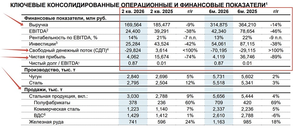 «Северсталь»: операционный рост (+12% производство), но слабый EBITDA (−38%) и без дивидендов