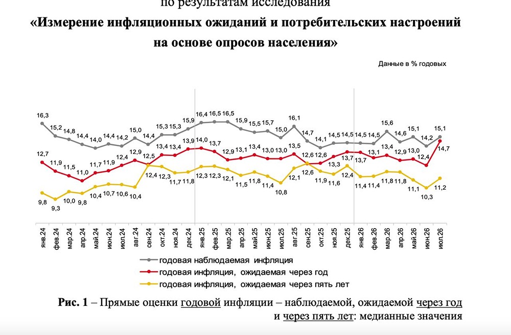 ЦБ на паузе: почему снижение ставки маловероятно после роста инфляционных ожиданий