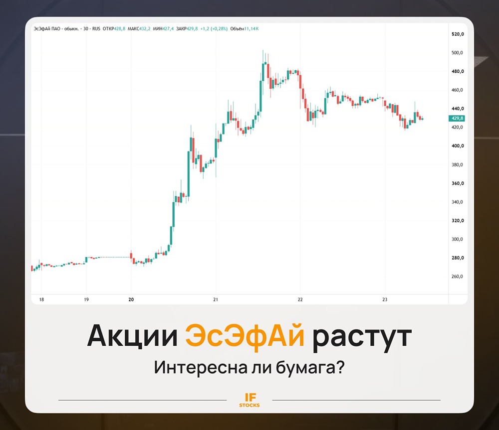 Акции «ЭсЭфАй» растут — интересна ли бумага сейчас для инвестора