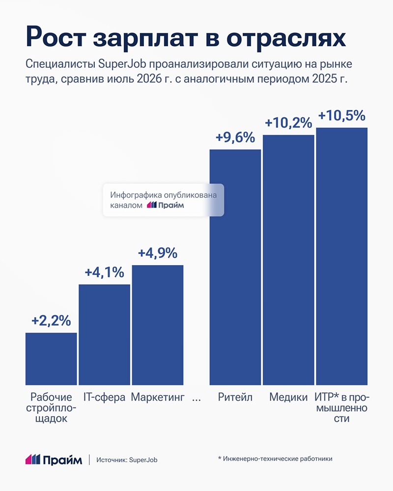 Какие отрасли показали самый заметный рост зарплат — разбор данных SuperJob