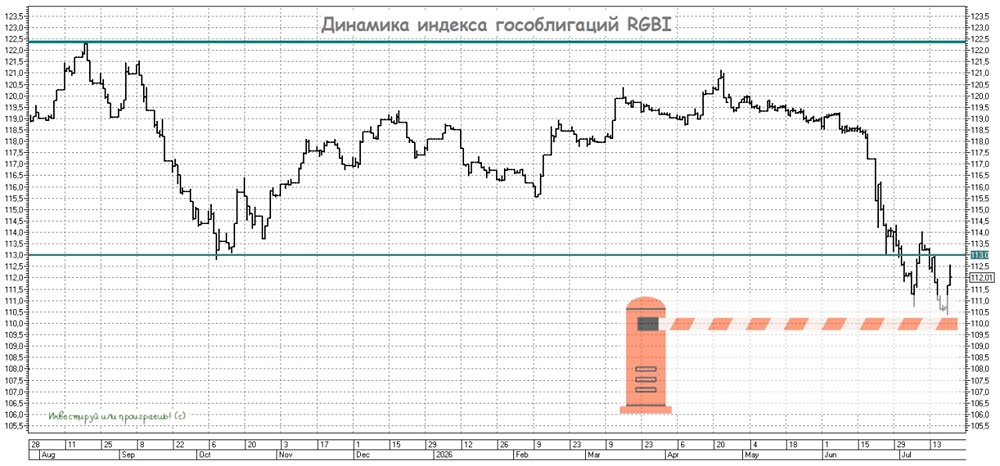 Минфин приостановил аукционы ОФЗ: что это значит для акций и облигаций