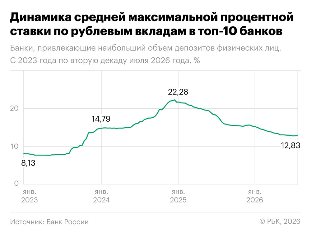 Средняя ставка по вкладам в топ-10 банков выросла до 12,83%